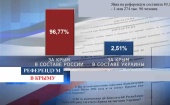 Крым сделал свой выбор: 96,6 процентов крымчан высказались за воссоединение с Россией